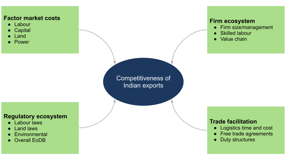 Factors affecting competitiveness of Indian exports