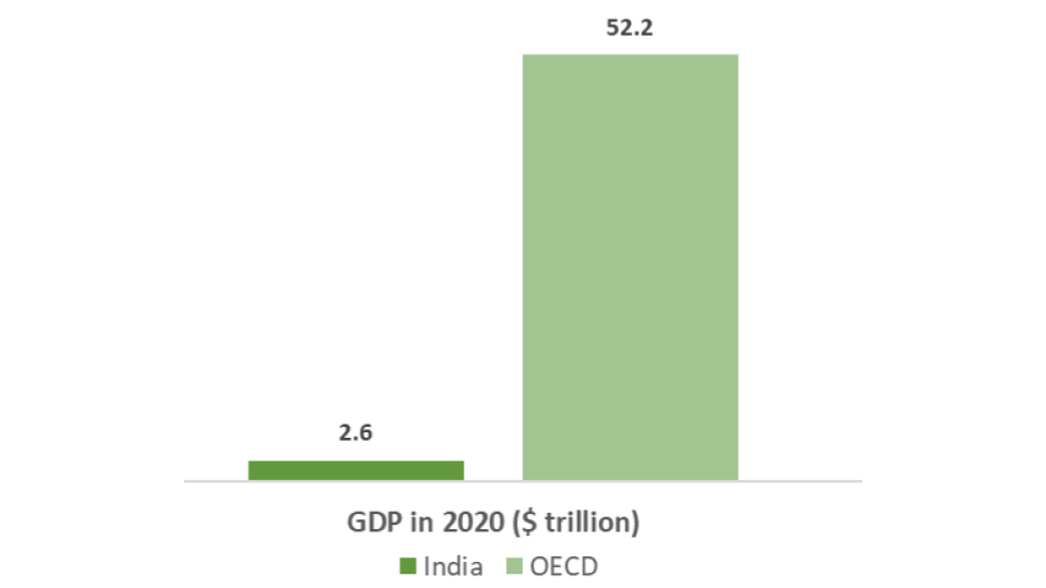 OECD GDP is 20 times that of India