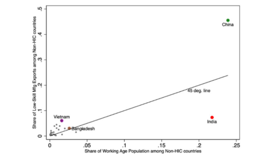 graph showing India underperformed in low skilled manufacturing exports 